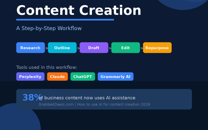 A featured promotional banner titled How to Use AI for Content Creation: A Step-by-Step Workflow on GrabbedDeals.com, mapping out five sequential process badges (Research, Outline, Draft, Edit, Repurpose) alongside badges for the required tools (Perplexity, Claude, ChatGPT, Grammarly AI), highlighting a statistic that 38% of business content now uses AI assistance.