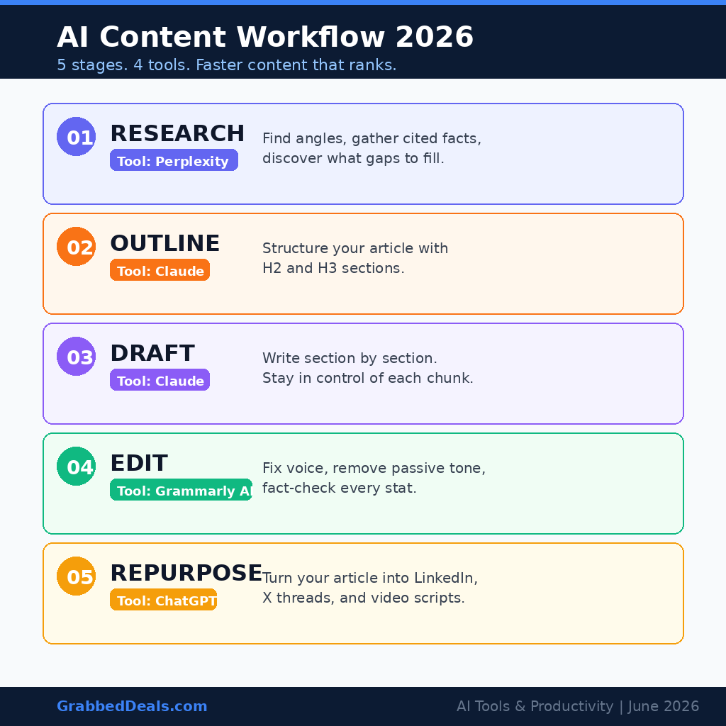 An infographic titled AI Content Workflow 2026 subheaded 5 stages. 4 tools. Faster content that ranks. on GrabbedDeals.com, displaying five vertical process steps: 01 Research (Tool: Perplexity), 02 Outline (Tool: Claude), 03 Draft (Tool: Claude), 04 Edit (Tool: Grammarly AI), and 05 Repurpose (Tool: ChatGPT).