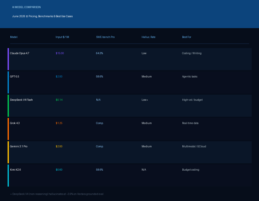 Infographic data table for GrabbedDeals titled AI Model Comparison (June 2026: Pricing, Benchmarks & Best Use Cases), comparing six leading language models across input costs per million tokens, SWE-bench Pro scores, hallucination rates and ideal use cases. Featured models include Claude Opus 4.7 at 15 dollars, GPT-5.5 at 2 dollars, DeepSeek V4 Flash at 14 cents, Grok 4.3 at 1 dollar 25 cents, Gemini 3.1 Pro at 2 dollars and Kimi K2.6 at 60 cents.
