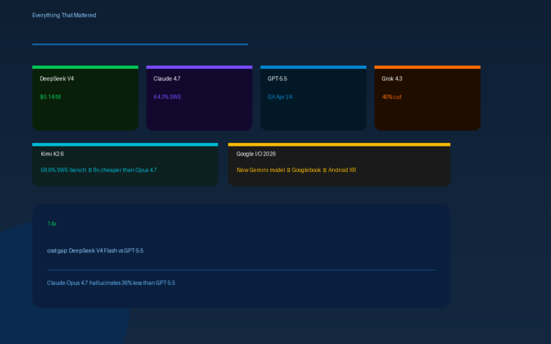 Featured hero image for GrabbedDeals titled Weekly AI Roundup (26 May - 1 June 2026), presenting six color-coded update panels on a dark blue background detailing DeepSeek V4 at 0.14 dollars per million tokens, Claude 4.7 with a 64.3 percent SWE score, GPT-5.5 General Availability, Grok 4.3 with a 40 percent cut, Kimi K2.6 at 8 times cheaper than Opus 4.7, and Google I/O 2026 highlights. The lower banner notes a 14 times cost gap between DeepSeek V4 Flash and GPT-5.5.