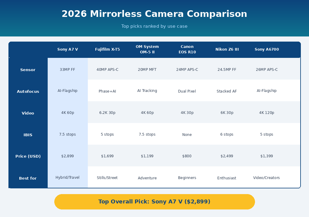 A comparison table of 2026 mirrorless cameras ranking top picks by use case, highlighting specs like sensor, autofocus, video, IBIS, and price for Sony A7 V, Fujifilm X-T5, OM System OM-5 II, Canon EOS R10, Nikon Z6 III, and Sony A6700.