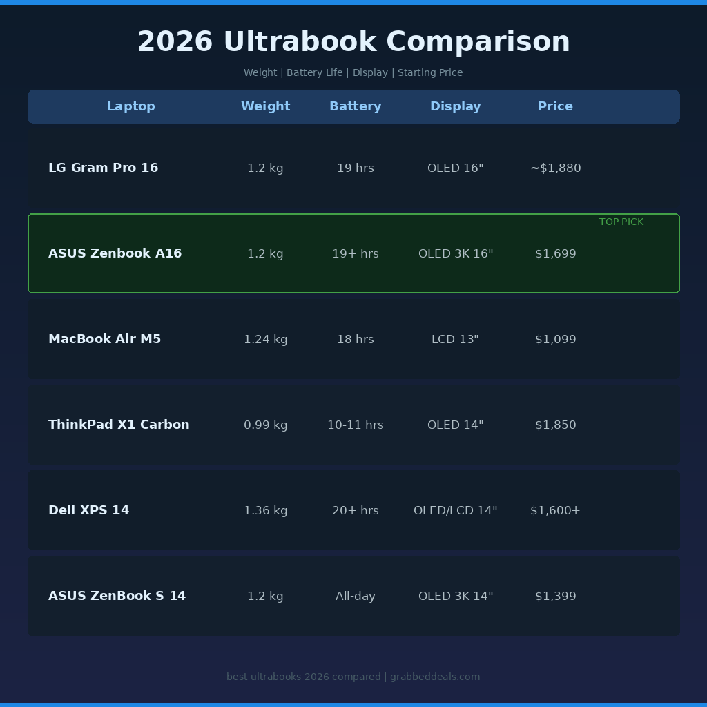 Infographic data table for GrabbedDeals titled 2026 Ultrabook Comparison, systematically organizing premium laptops across five columns: Laptop name, Weight in kilograms, Battery life in hours, Display type and size, and starting Price in dollars. The ASUS Zenbook A16 is prominently highlighted in a green box as the Top Pick.