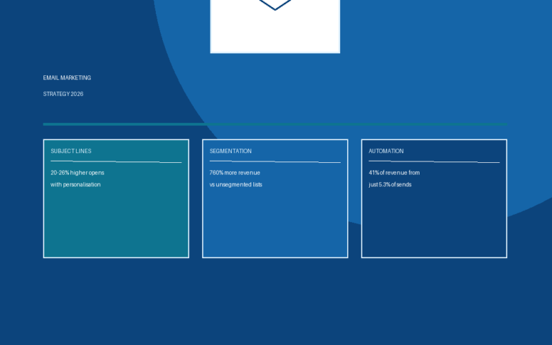 A featured promotional banner titled EMAIL MARKETING STRATEGY 2026 on GrabbedDeals.com, displaying a white envelope graphic with a orange $36 ROI notification icon above three benchmark strategy cards: Subject Lines (20-26% higher opens with personalisation), Segmentation (760% more revenue vs unsegmented lists), and Automation (41% of revenue from just 5.3% of sends).