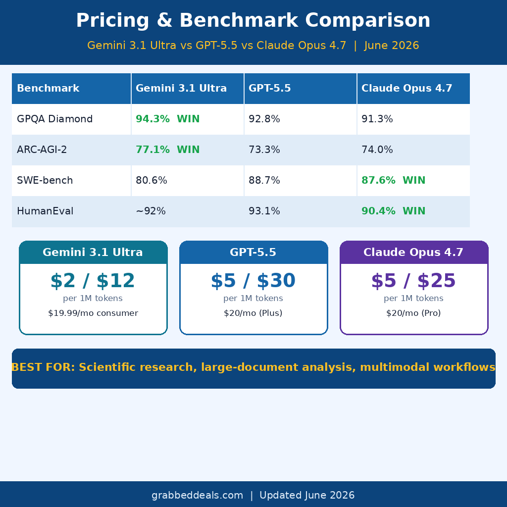 Infographic data table for GrabbedDeals titled Pricing and Benchmark Comparison: Gemini 3.1 Ultra vs GPT-5.5 vs Claude Opus 4.7 (June 2026). The layout compares four core benchmarks alongside API and consumer subscription costs, highlighting a 94.3 percent GPQA Diamond win and 2 dollar input rate for Gemini 3.1 Ultra, an 87.6 percent SWE-bench win for Claude Opus 4.7, and a bottom banner noting optimal use cases for scientific research, large-document analysis, and multimodal workflows.