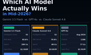 A comparison scorecard infographic titled Which AI Model Actually Wins in Mid-2026? on GrabbedDeals.com, displaying side-by-side metric columns for Gemini 3.5 Flash, Claude Sonnet 4.6, and GPT-4o. The layout tracks benchmark fields including Intelligence Index, specialized testing matrices like MCP Atlas (83.6%) and SWE-Bench (79.6%), output tokens-per-second speed limits, and per-million token input prices.