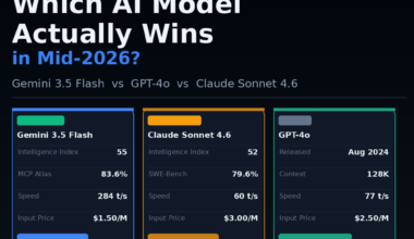 A comparison scorecard infographic titled Which AI Model Actually Wins in Mid-2026? on GrabbedDeals.com, displaying side-by-side metric columns for Gemini 3.5 Flash, Claude Sonnet 4.6, and GPT-4o. The layout tracks benchmark fields including Intelligence Index, specialized testing matrices like MCP Atlas (83.6%) and SWE-Bench (79.6%), output tokens-per-second speed limits, and per-million token input prices.