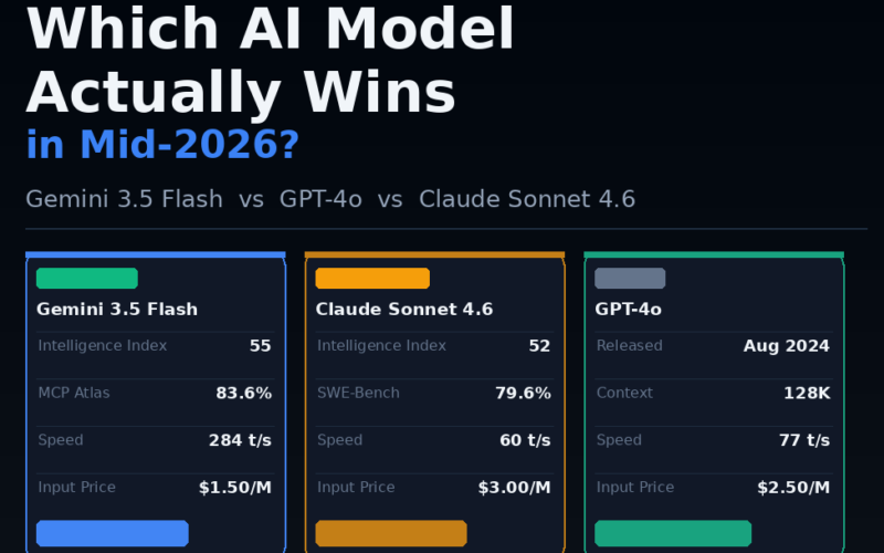 A comparison scorecard infographic titled Which AI Model Actually Wins in Mid-2026? on GrabbedDeals.com, displaying side-by-side metric columns for Gemini 3.5 Flash, Claude Sonnet 4.6, and GPT-4o. The layout tracks benchmark fields including Intelligence Index, specialized testing matrices like MCP Atlas (83.6%) and SWE-Bench (79.6%), output tokens-per-second speed limits, and per-million token input prices.