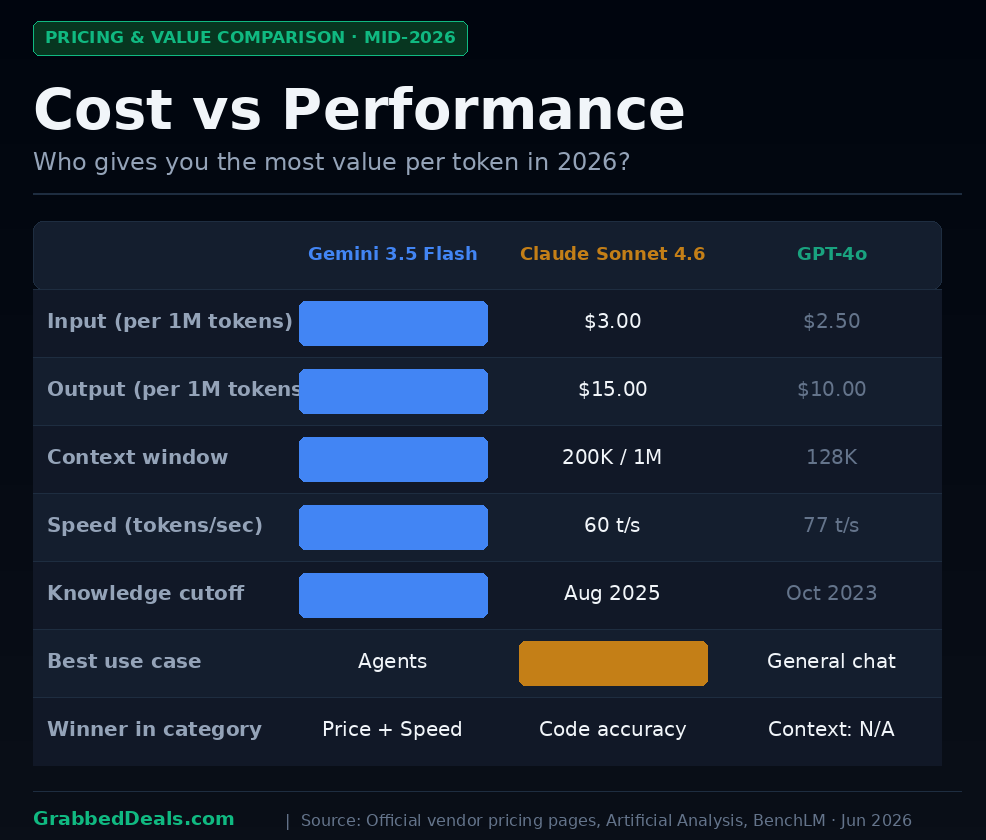 A pricing and value comparison matrix infographic titled Cost vs Performance on GrabbedDeals.com, tracking mid-2026 data across three models: Gemini 3.5 Flash, Claude Sonnet 4.6, and GPT-4o. The chart features blue covered metrics for Gemini 3.5 Flash ($1.50 Input, $9.00 Output, 1M Context window, ~289 t/s Speed, and Jan 2026 Knowledge cutoff) alongside an orange covered Best use case category matching Claude Sonnet 4.6 to Coding.