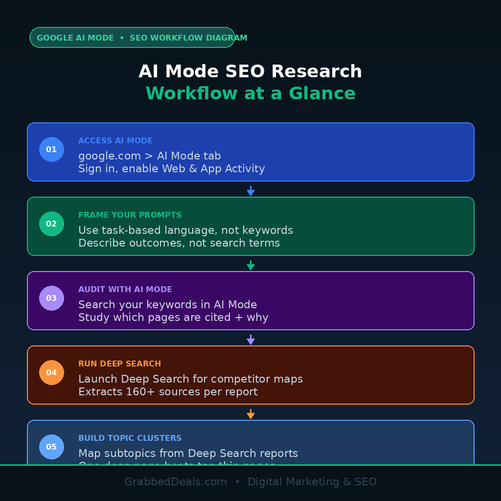 A process flowchart infographic titled AI Mode SEO Research: Workflow at a Glance on GrabbedDeals.com, mapping out five sequentially linked, color-coded step blocks: 01 Access AI Mode (google.com > AI Mode tab, enable Web & App Activity), 02 Frame Your Prompts (Use task-based language instead of keywords), 03 Audit with AI Mode (Search keywords and study cited pages), 04 Run Deep Search (Launch Deep Search to extract 160+ sources per report), and 05 Build Topic Clusters (Map subtopics from Deep Search reports).