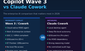 A featured image banner titled Copilot Wave 3 vs Claude Cowork: The enterprise AI comparison that matters most in 2026, comparing pros and cons side-by-side for Microsoft Copilot (best for M365 enterprise teams) and Anthropic's Claude Cowork (best for power users and SMBs).