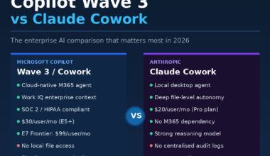 A featured image banner titled Copilot Wave 3 vs Claude Cowork: The enterprise AI comparison that matters most in 2026, comparing pros and cons side-by-side for Microsoft Copilot (best for M365 enterprise teams) and Anthropic's Claude Cowork (best for power users and SMBs).