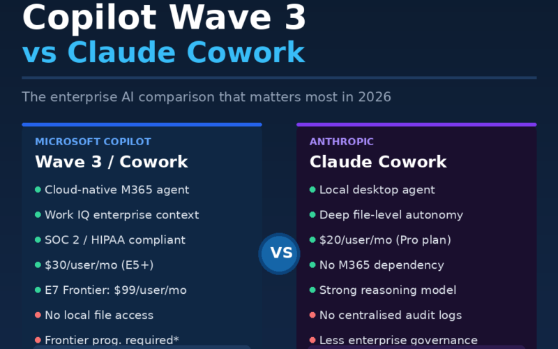 A featured image banner titled Copilot Wave 3 vs Claude Cowork: The enterprise AI comparison that matters most in 2026, comparing pros and cons side-by-side for Microsoft Copilot (best for M365 enterprise teams) and Anthropic's Claude Cowork (best for power users and SMBs).