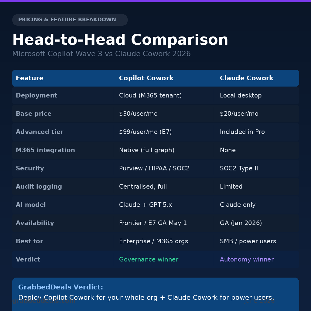 A comparison table titled Head-to-Head Comparison: Microsoft Copilot Wave 3 vs Claude Cowork 2026, contrasting deployment, base price, M365 integration, security, and AI models, concluding with a GrabbedDeals verdict.
