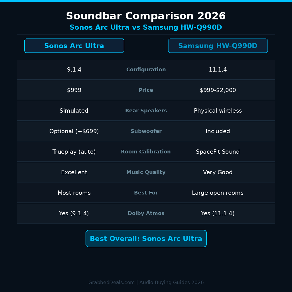 Infographic comparison data chart for GrabbedDeals titled Soundbar Comparison 2026, comparing the Sonos Arc Ultra and Samsung HW-Q990D across eight performance parameters: showing the 9.1.4 channel Sonos priced at 999 dollars with simulated rears against the 11.1.4 channel Samsung priced from 999 to 2,000 dollars with physical wireless rears, concluding with a Best Overall designation for the Sonos Arc Ultra.