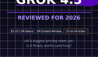 Featured hero graphic for GrabbedDeals titled GROK 4.3 REVIEWED FOR 2026, exploring xAI's biggest pricing reset yet with three badges detailing a price of 1.25 dollars per 1 million tokens, a 1 million context window, and a score of 53 on the AA Index, designed on a minimalist dark background with a white grid and purple concentric circles.