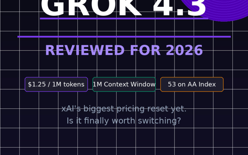 Featured hero graphic for GrabbedDeals titled GROK 4.3 REVIEWED FOR 2026, exploring xAI's biggest pricing reset yet with three badges detailing a price of 1.25 dollars per 1 million tokens, a 1 million context window, and a score of 53 on the AA Index, designed on a minimalist dark background with a white grid and purple concentric circles.