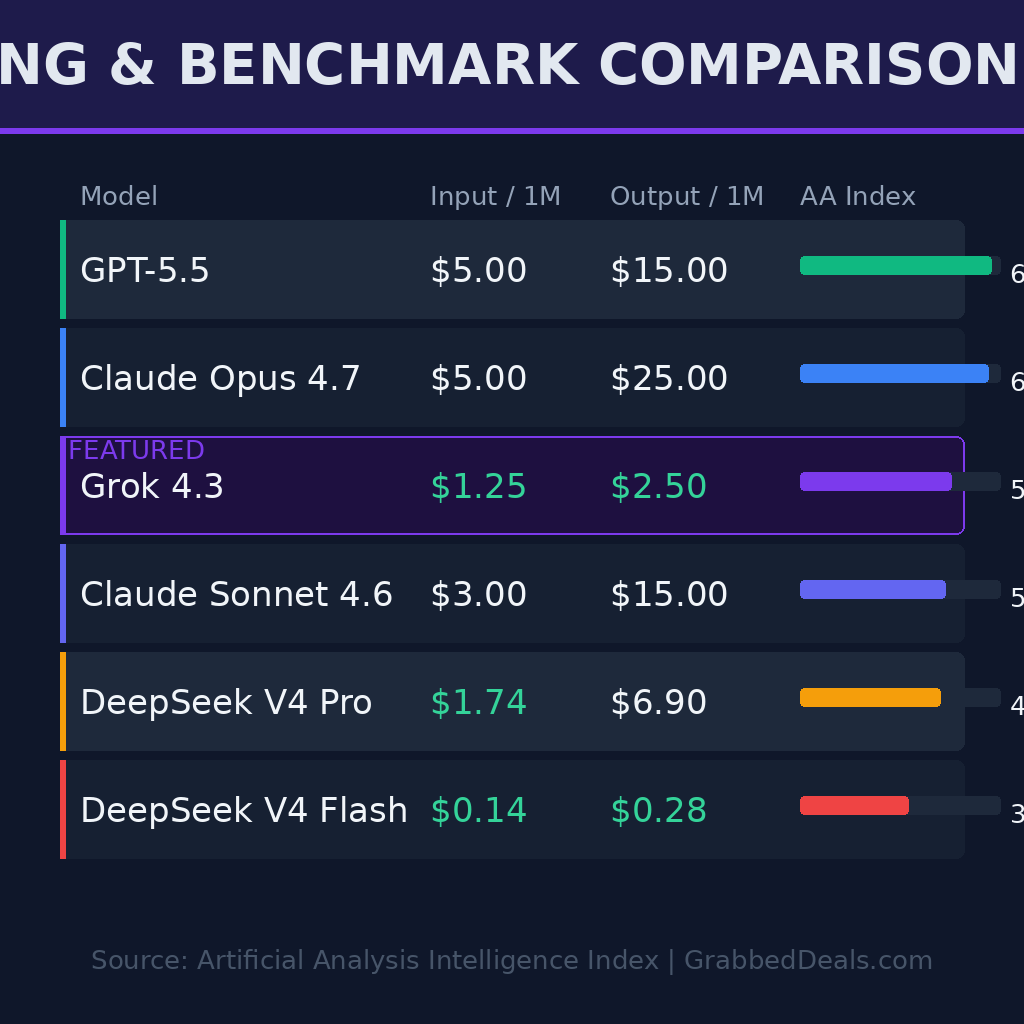 Infographic table for GrabbedDeals titled Pricing & Benchmark Comparison, comparing input and output API costs per 1 million tokens and Agentic Automation Index ratings for six leading models: GPT-5.5, Claude Opus 4.7, Grok 4.3, Claude Sonnet 4.6, DeepSeek V4 Pro and DeepSeek V4 Flash, highlighting the featured Grok 4.3 at 1.25 dollars input and 2.50 dollars output.