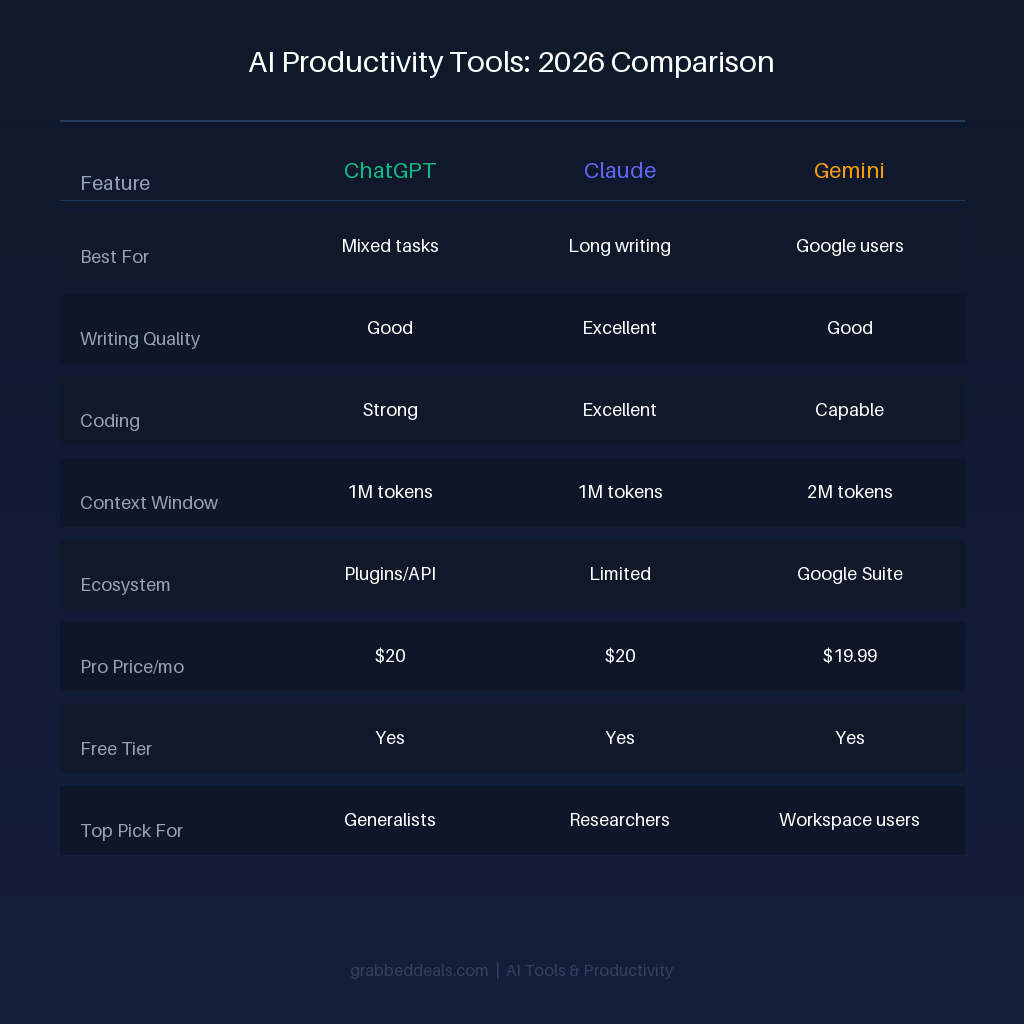 An informational comparison table titled AI Productivity Tools: 2026 Comparison on grabbeddeals.com, evaluating ChatGPT, Claude, and Gemini across seven metrics: target use cases, writing performance, software development capability, token context window sizes (ranging from 1M to 2M tokens), platform integrations, pro tier pricing tiers, and target user recommendations.