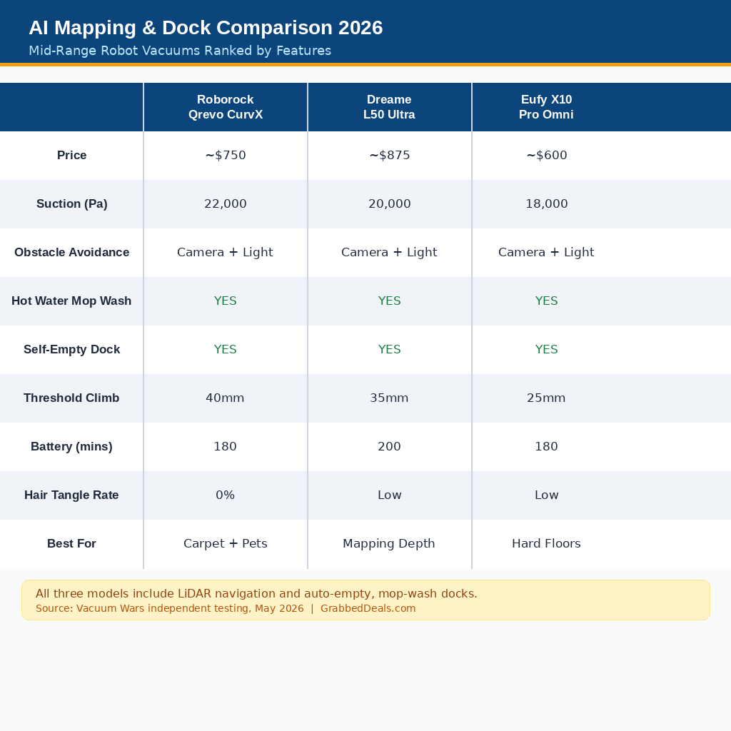 A comparison table titled AI Mapping & Dock Comparison 2026 ranking mid-range robot vacuums, contrasting specs like price, suction power, threshold climb, and battery life for the Roborock Qrevo CurvX, Dreame L50 Ultra, and Eufy X10 Pro Omni.