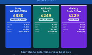 A featured comparison banner titled Premium Wireless Earbuds Head-to-Head Comparison 2026 Edition, highlighting the Sony WF-1000XM6 at $330, AirPods Pro 3 at $249, and Galaxy Buds 3 Pro at $229, with score cards for sound, ANC, and battery life.