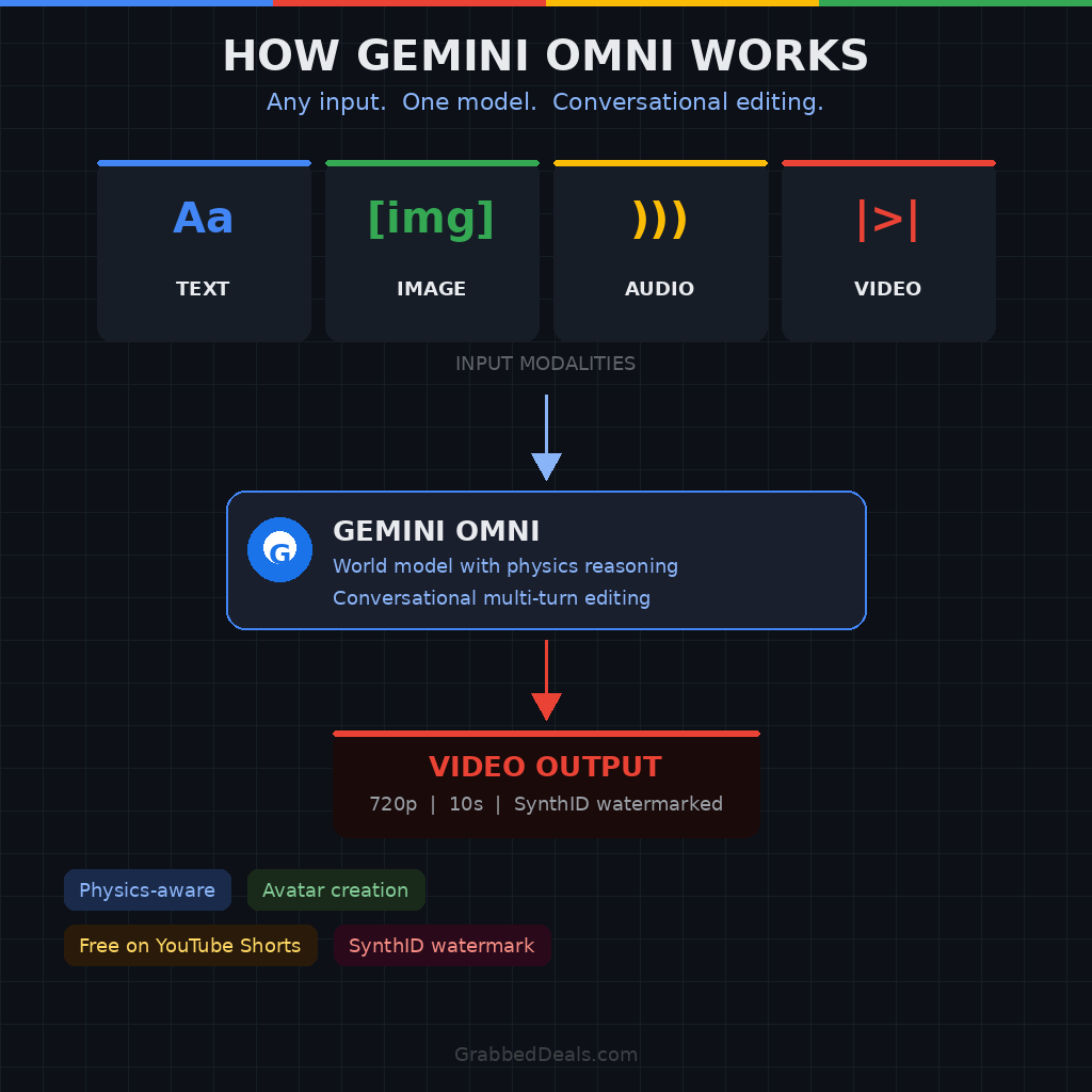 An architectural pipeline flowchart infographic titled HOW GEMINI OMNI WORKS: Any input. One model. Conversational editing. on GrabbedDeals.com. The top tier breaks down four input modalities: TEXT (Aa), IMAGE ([img]), AUDIO ())), and VIDEO (|>). An arrow points down through Gemini Omni (World model with physics reasoning, Conversational multi-turn editing) into a red VIDEO OUTPUT destination block (720p, 10s, SynthID watermarked). The bottom features four metadata tags: Physics-aware, Avatar creation, Free on YouTube Shorts, and SynthID watermark.