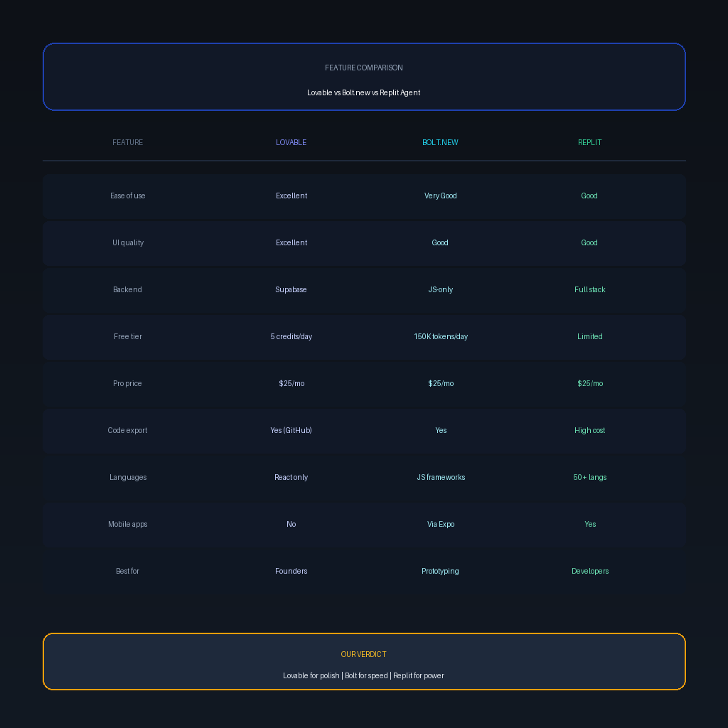 An informational comparison matrix infographic titled FEATURE COMPARISON: Lovable vs Bolt.new vs Replit Agent on GrabbedDeals.com, structured as a data table tracking nine features. The matrix compares Lovable (Excellent ease of use/UI, Supabase backend, 5 credits/day free, $25/mo Pro, GitHub export, React only, no mobile apps, best for Founders), Bolt.new (Very Good ease of use, Good UI, JS-only backend, 150K tokens/day free, $25/mo Pro, code export, JS frameworks, Expo mobile, best for Prototyping), and Replit (Good ease of use/UI, Full stack backend, Limited free, $25/mo Pro, high cost export, 50+ languages, mobile apps, best for Developers). An orange bottom banner summarizes OUR VERDICT: Lovable for polish | Bolt for speed | Replit for power.
