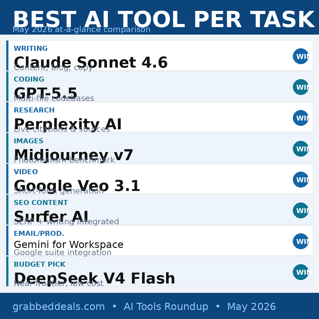 Comparison table for GrabbedDeals titled Best AI Tool Per Task: May 2026 at-a-glance comparison, listing winners like Claude Sonnet 4.6 for writing, GPT-5.5 for coding, Perplexity AI for research, Midjourney v7 for images, Google Veo 3.1 for video, Surfer AI for SEO content, Gemini for Workspace and DeepSeek V4 Flash as the budget pick.