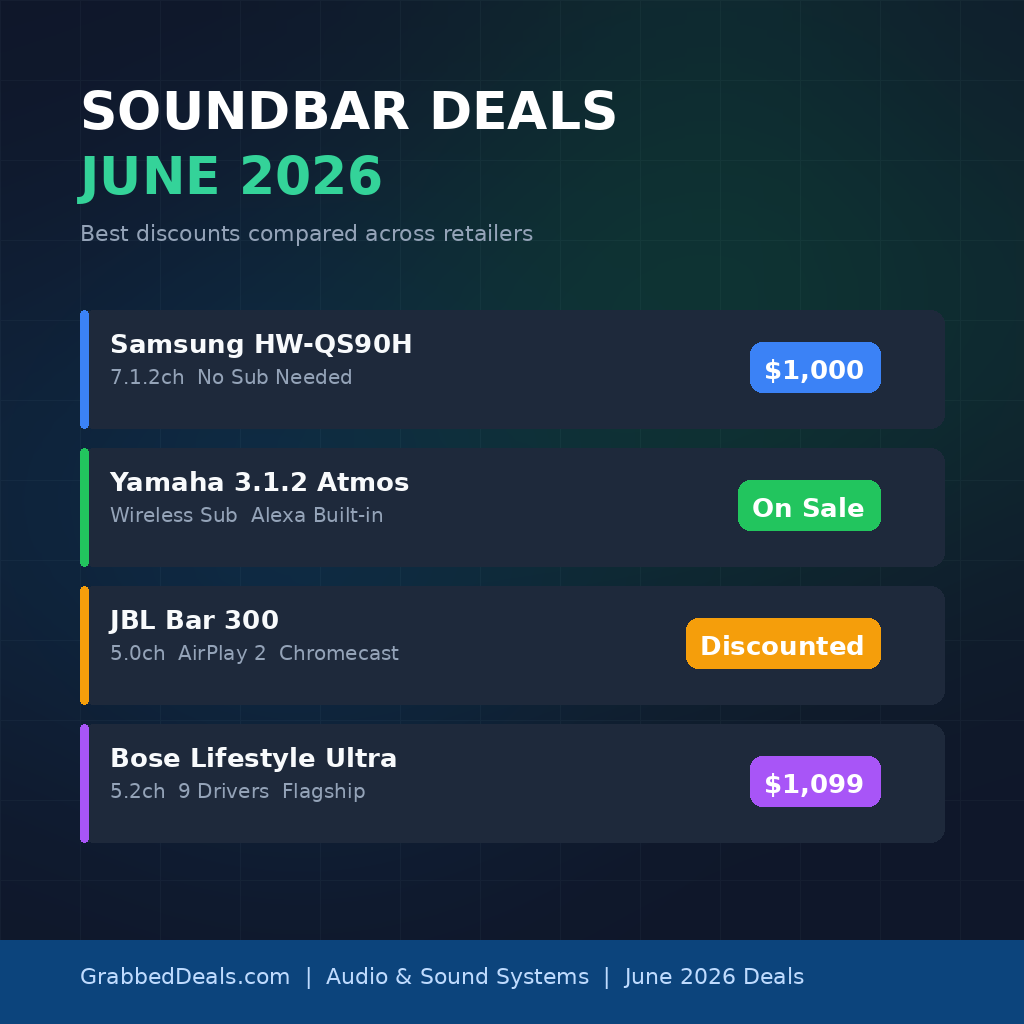 Infographic for GrabbedDeals titled Soundbar Deals June 2026: Best discounts compared across retailers, presenting four color-coded entries: the Samsung HW-QS90H 7.1.2ch for 1,000 dollars, the Yamaha 3.1.2 Atmos with a wireless sub listed as On Sale, the JBL Bar 300 5.0ch listed as Discounted, and the flagship Bose Lifestyle Ultra 5.2ch priced at 1,099 dollars.