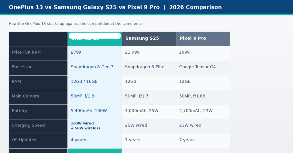 Comparison table for GrabbedDeals titled OnePlus 13 vs Samsung Galaxy S25 vs Pixel 9 Pro: 2026 Comparison, evaluating price, processor, RAM, camera, battery and charging speeds across the three flagship devices.