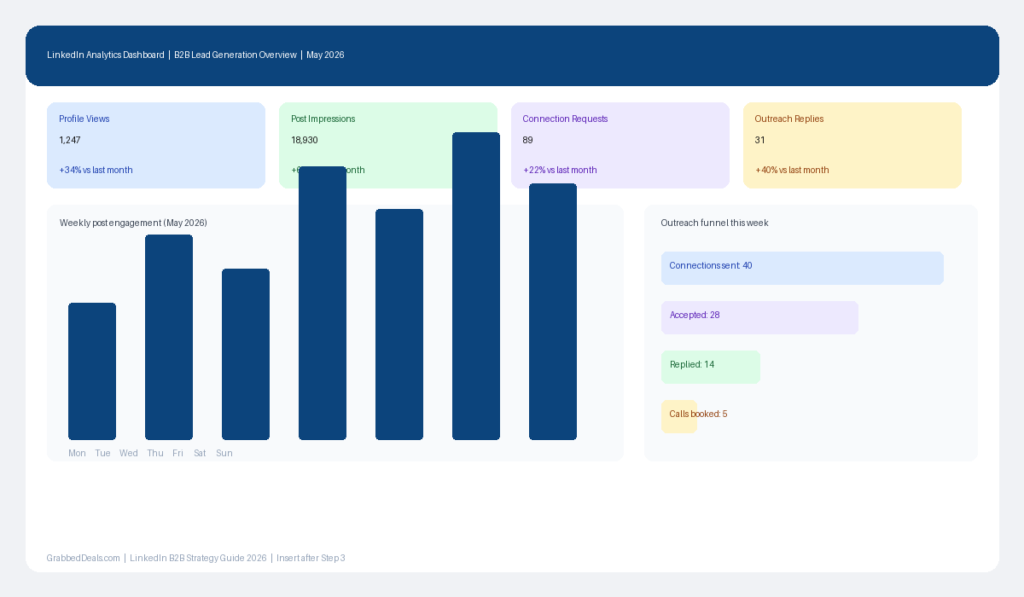 LinkedIn Analytics Dashboard for May 2026 showing 1,247 profile views, 18,930 post impressions and an outreach funnel with 40 connections sent leading to 5 calls booked for GrabbedDeals.