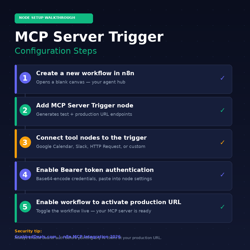 A process flowchart infographic titled MCP Server Trigger Configuration Steps under a NODE SETUP WALKTHROUGH category tag on GrabbedDeals.com. The guide maps out a 5-step vertically stacked grid: 1 Create a new workflow in n8n (Opens a blank canvas), 2 Add MCP Server Trigger node (Generates test and production URL endpoints), 3 Connect tool nodes to the trigger (Google Calendar, Slack, HTTP Request, or custom), 4 Enable Bearer token authentication (Base64-encode credentials, paste into node settings), and 5 Enable workflow to activate production URL (Toggle the workflow live). The bottom features a Security tip recommending Bearer auth validation before connecting AI clients.
