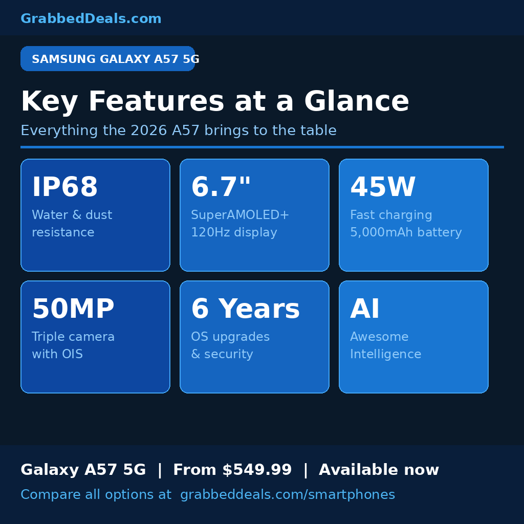 Infographic for GrabbedDeals titled Samsung Galaxy A57 5G: Key Features at a Glance, showcasing six tiles on a dark blue background detailing IP68 water resistance, a 6.7 inch SuperAMOLED plus 120Hz display, 45W fast charging with 5,000mAh battery, 50MP triple camera with OIS, 6 years of OS and security upgrades, and AI Awesome Intelligence, with a starting price of 549.99 dollars.