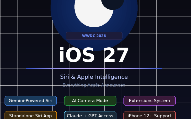 A featured promotional banner titled iOS 27: Siri & Apple Intelligence — Everything Apple Announced on GRABBEDDEALS.COM, displaying a central dark blue WWDC 2026 planet logo graphic. The grid layout features six colorful feature pills labeled Gemini-Powered Siri, AI Camera Mode, Extensions System, Standalone Siri App, Claude + GPT Access, and iPhone 12+ Support, with text at the bottom noting an announcement date of June 8, 2026, and full release in September 2026.