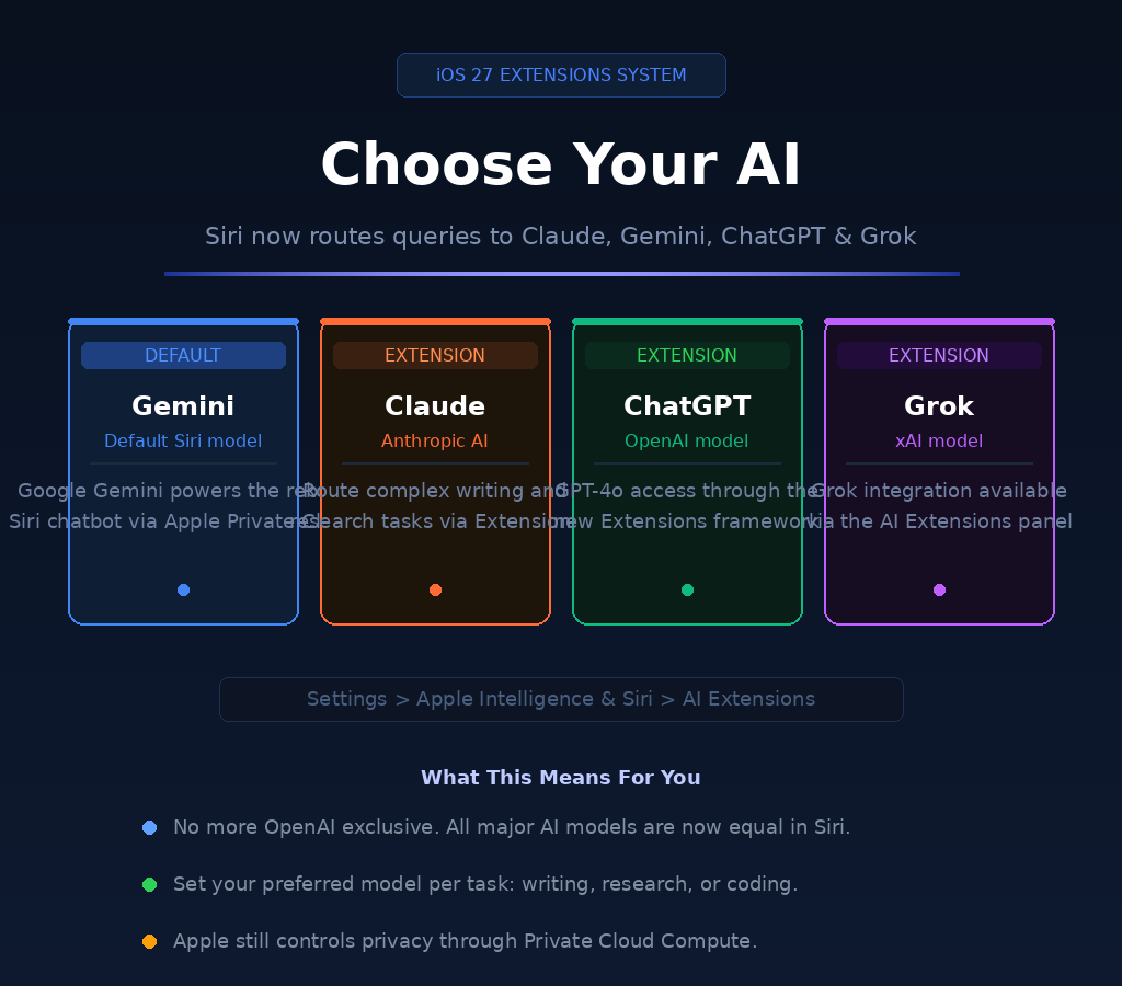An infographic titled Choose Your AI: Siri now routes queries to Claude, Gemini, ChatGPT & Grok on GRABBEDDEALS.COM, showcasing four color-coded extension cards under the iOS 27 Extensions System banner: Gemini (Default), Claude (Extension), ChatGPT (Extension), and Grok (Extension). The panel details a device navigation route (Settings > Apple Intelligence & Siri > AI Extensions) and outlines a section titled What This Means For You with three key takeaways regarding the end of OpenAI exclusivity, task-based routing, and Apple Private Cloud Compute privacy controls.
